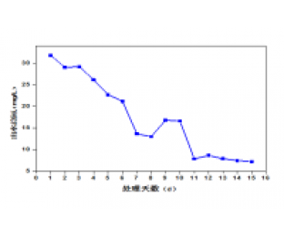 屠宰廢水生化系統(tǒng)改造，總氮達(dá)標(biāo)方案