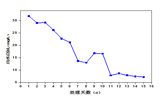 屠宰廢水生化系統(tǒng)改造，總氮達(dá)標(biāo)方案