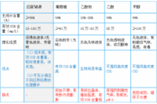 污水處理中碳源的經(jīng)濟(jì)成本如何比較